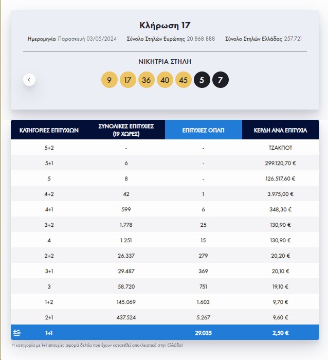 Eurojackpot: Οι τυχεροί αριθμοί της κλήρωσης της Παρασκευής