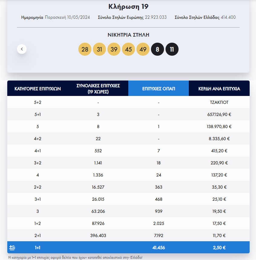 Eurojackpot: Οι τυχεροί αριθμοί της κλήρωσης της Παρασκευής