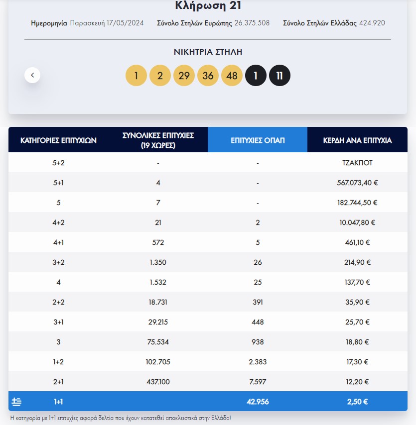 Eurojackpot: Οι τυχεροί αριθμοί της κλήρωσης της Παρασκευής