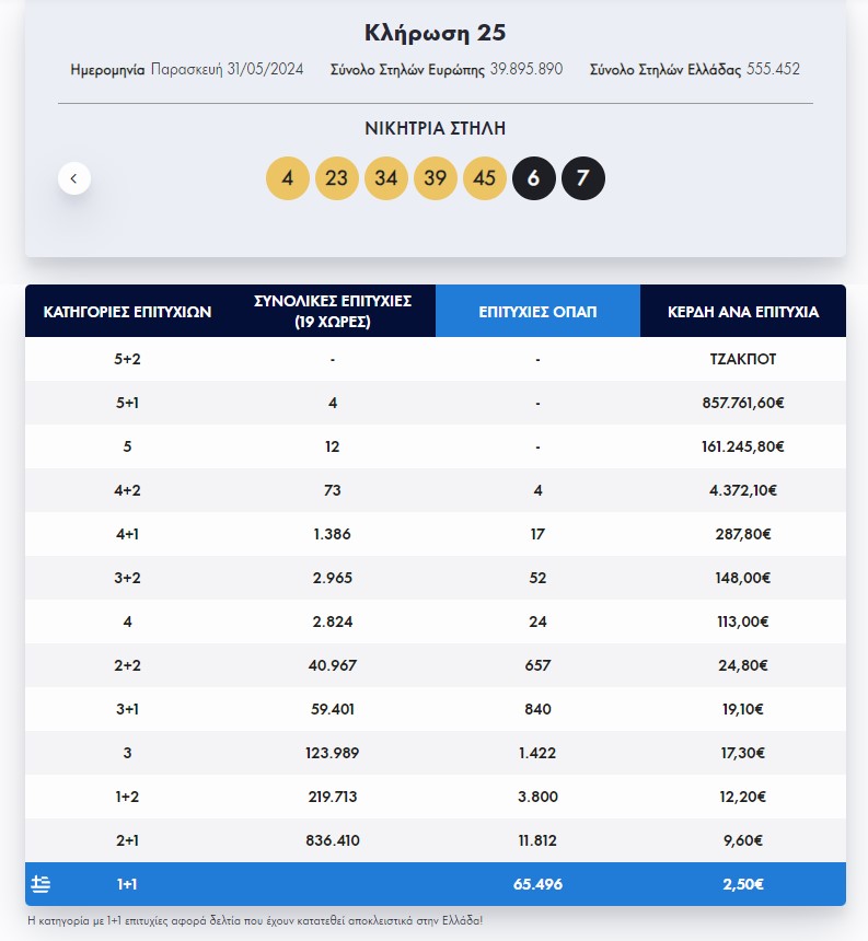 Εurojackpot: Τα αποτελέσματα της κλήρωσης της Παρασκευής 