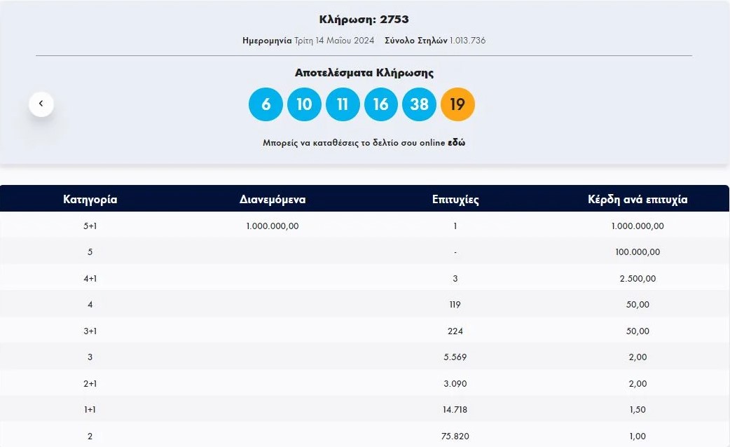 Τζόκερ: Ένας τυχερός κερδίζει 1 εκατ. ευρώ