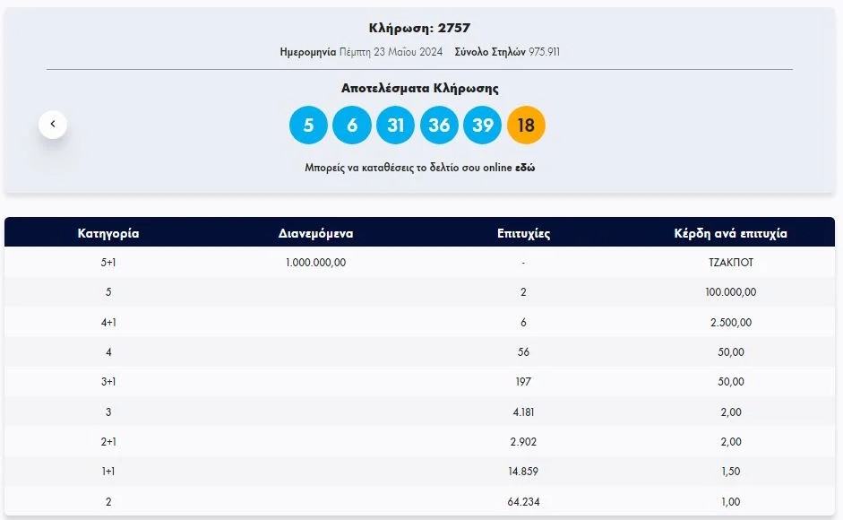 Τζακ ποτ στο Τζόκερ – Οι τυχεροί αριθμοί 