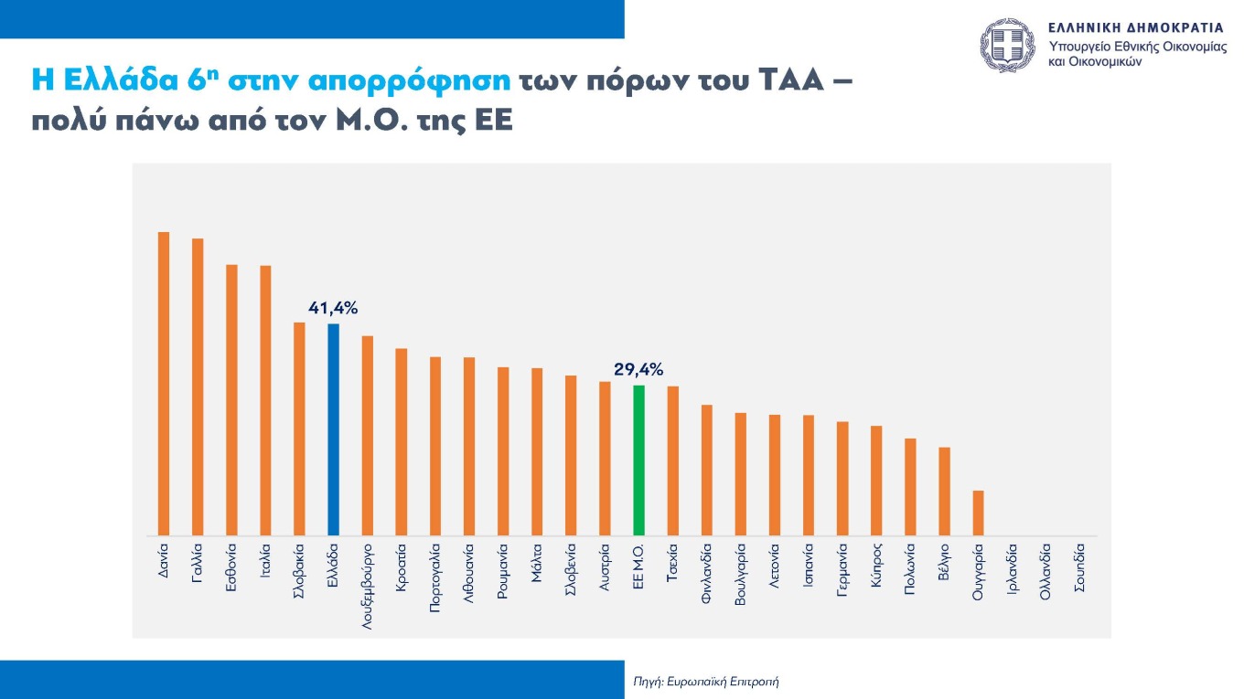 Στις πρώτες θέσεις η Ελλάδα ως προς την εισροή ευρωπαϊκών κονδυλίων