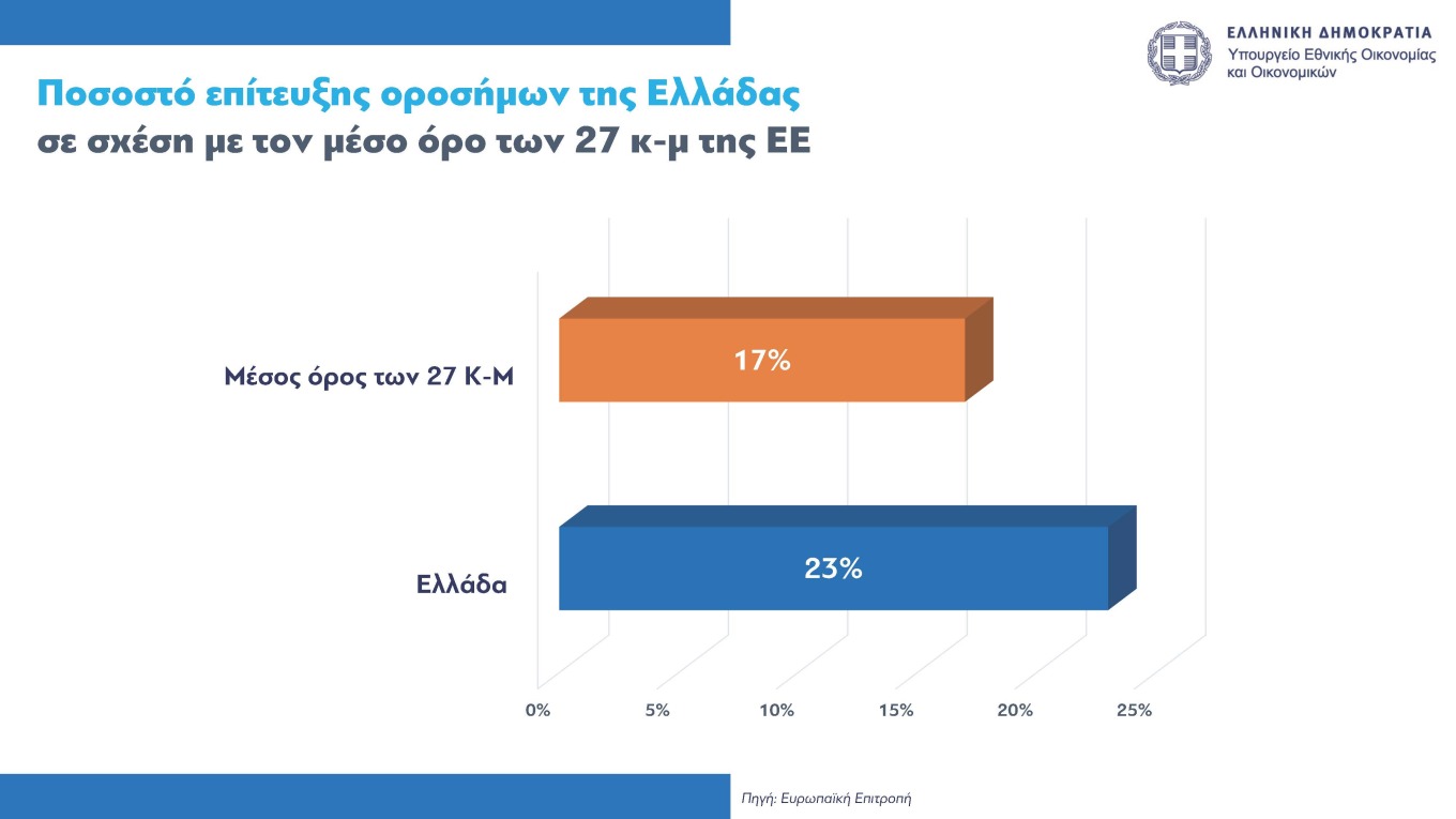 Στις πρώτες θέσεις η Ελλάδα ως προς την εισροή ευρωπαϊκών κονδυλίων