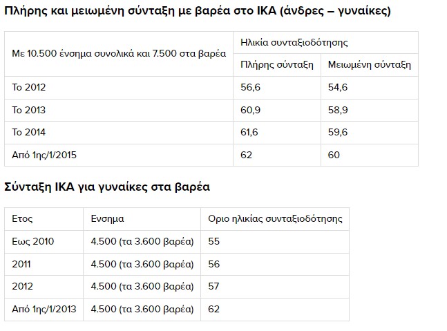 Σύνταξη: Αυτές οι 14 κατηγορίες ασφαλισμένων βγαίνουν από 56,9 έως 62 ετών