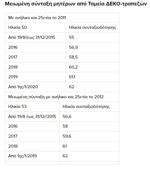 Σύνταξη: Αυτές οι 14 κατηγορίες ασφαλισμένων βγαίνουν από 56,9 έως 62 ετών