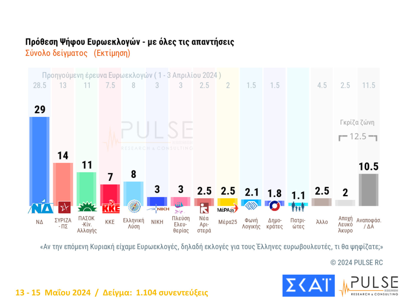 Τρεις νέες δημοσκοπήσεις από Marc, Alco και Pulse