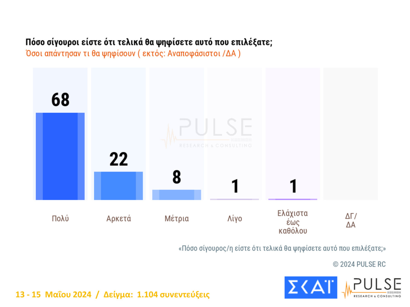 Τρεις νέες δημοσκοπήσεις από Marc, Alco και Pulse