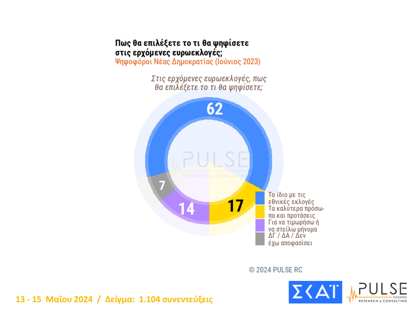 Τρεις νέες δημοσκοπήσεις από Marc, Alco και Pulse