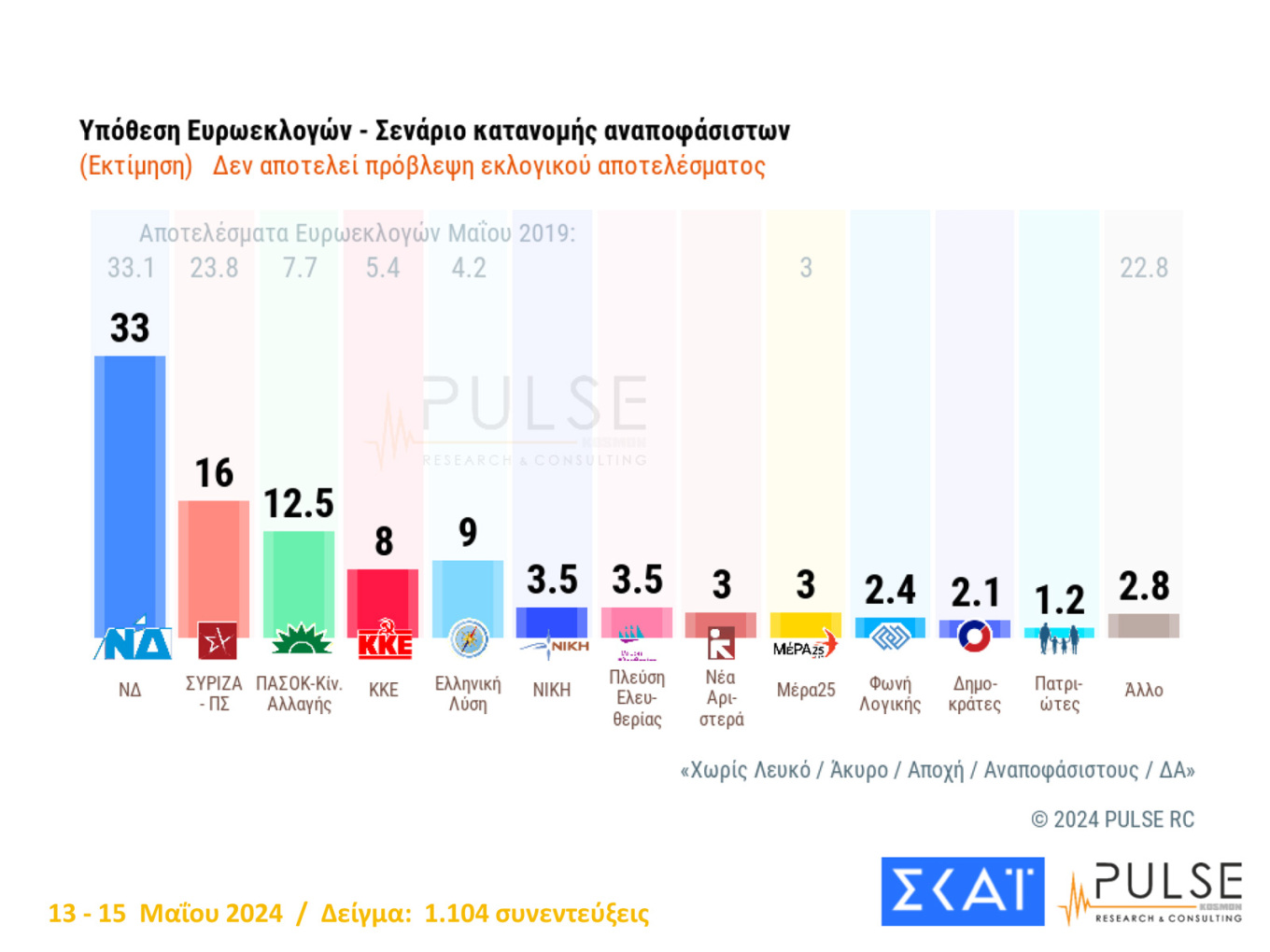 Τρεις νέες δημοσκοπήσεις από Marc, Alco και Pulse