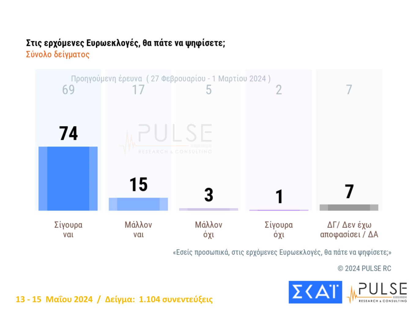 Τρεις νέες δημοσκοπήσεις από Marc, Alco και Pulse