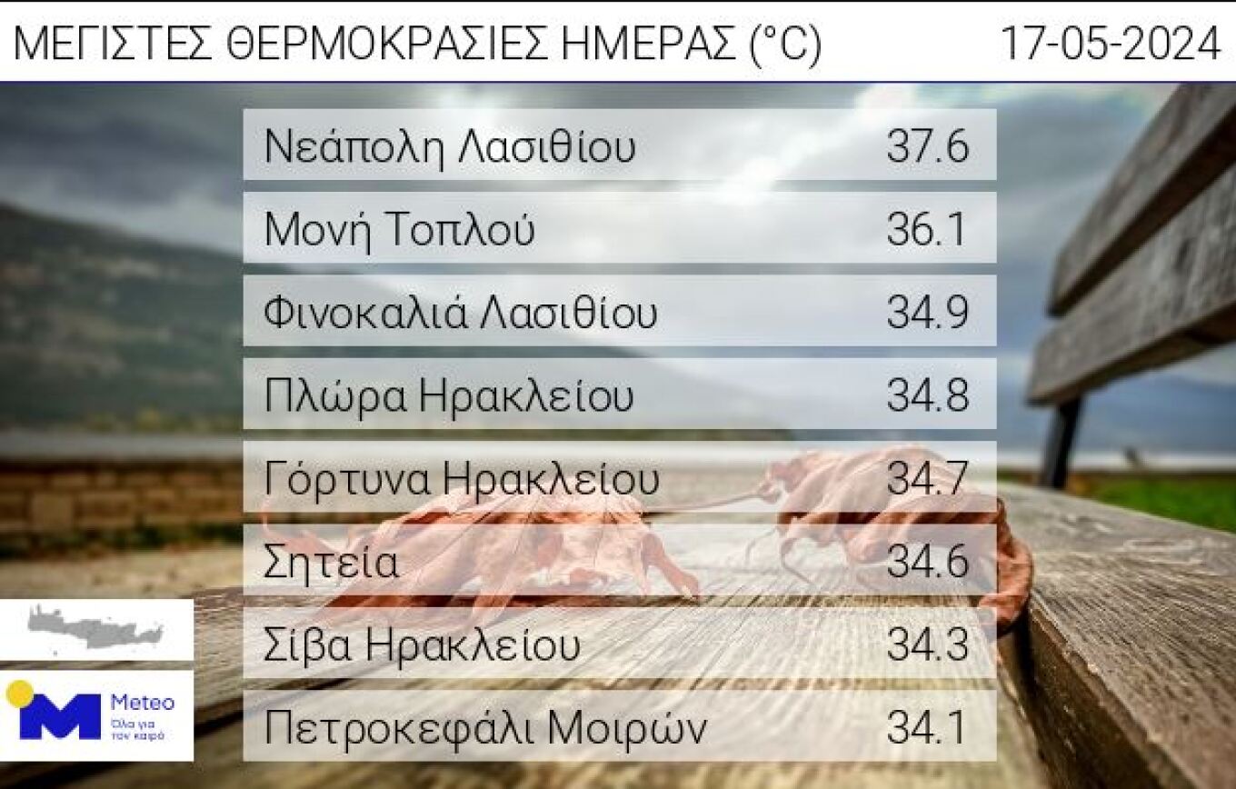 Ξεπέρασε τους 37 βαθμούς η θερμοκρασία στην Κρήτη