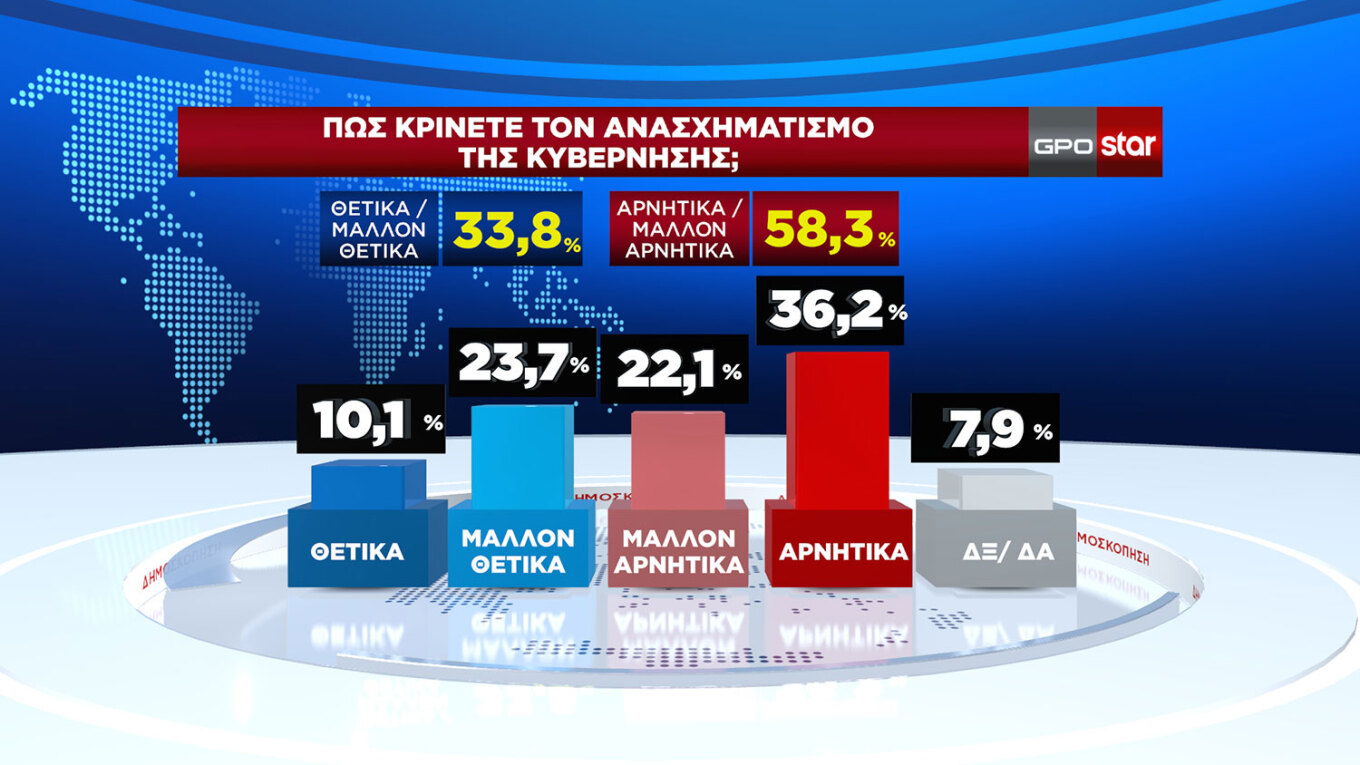 Μετεκλογική δημοσκόπηση GPO