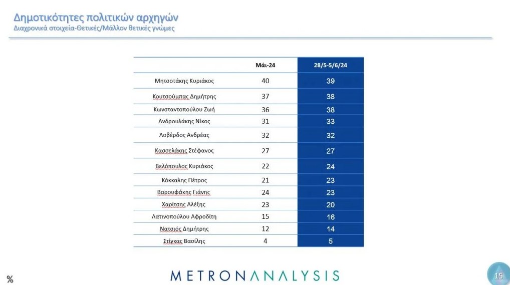 Δημοσκόπηση Metron Analysis