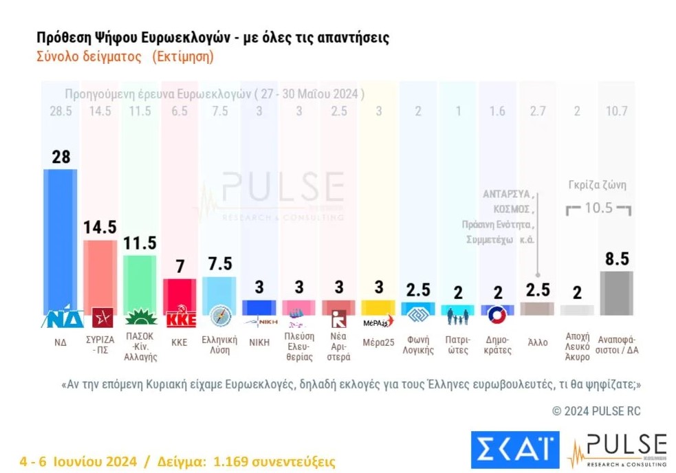 Δημοσκόπηση Pulse: Διατηρεί την μεγάλη διαφορά η Ν.Δ.