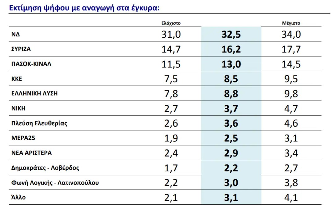 Δημοσκόπηση GPO για το parapolitika.gr: Από 31% έως 34% η Ν.Δ.