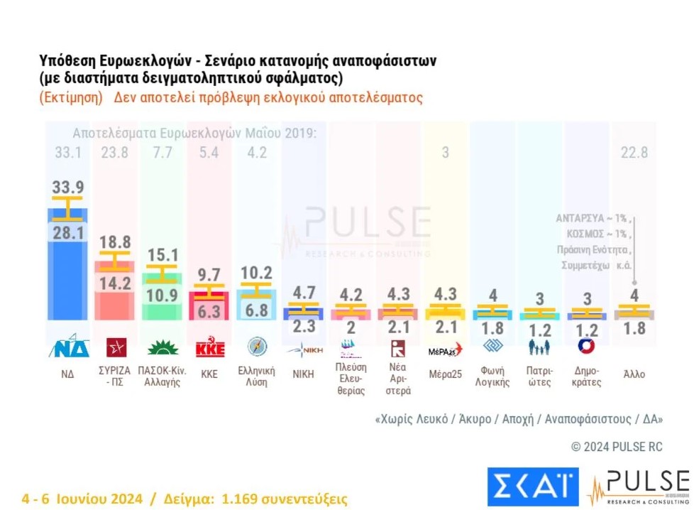 Δημοσκόπηση Pulse: Διατηρεί την μεγάλη διαφορά η Ν.Δ.