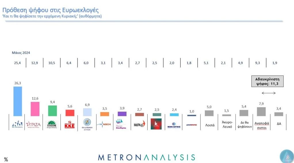 Δημοσκόπηση Metron Analysis