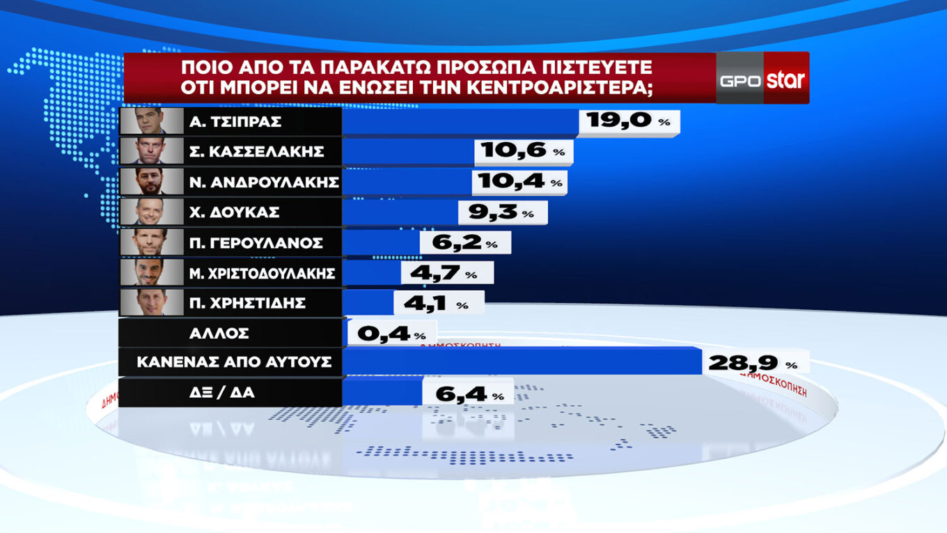 Τα κόμματα έχουν τα ίδια ποσοστά, ενδιαφέρον μόνο στις εκλογές των πολιτικών αρχηγών