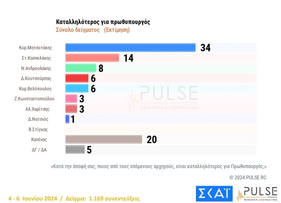 Δημοσκόπηση Pulse: Διατηρεί την μεγάλη διαφορά η Ν.Δ.