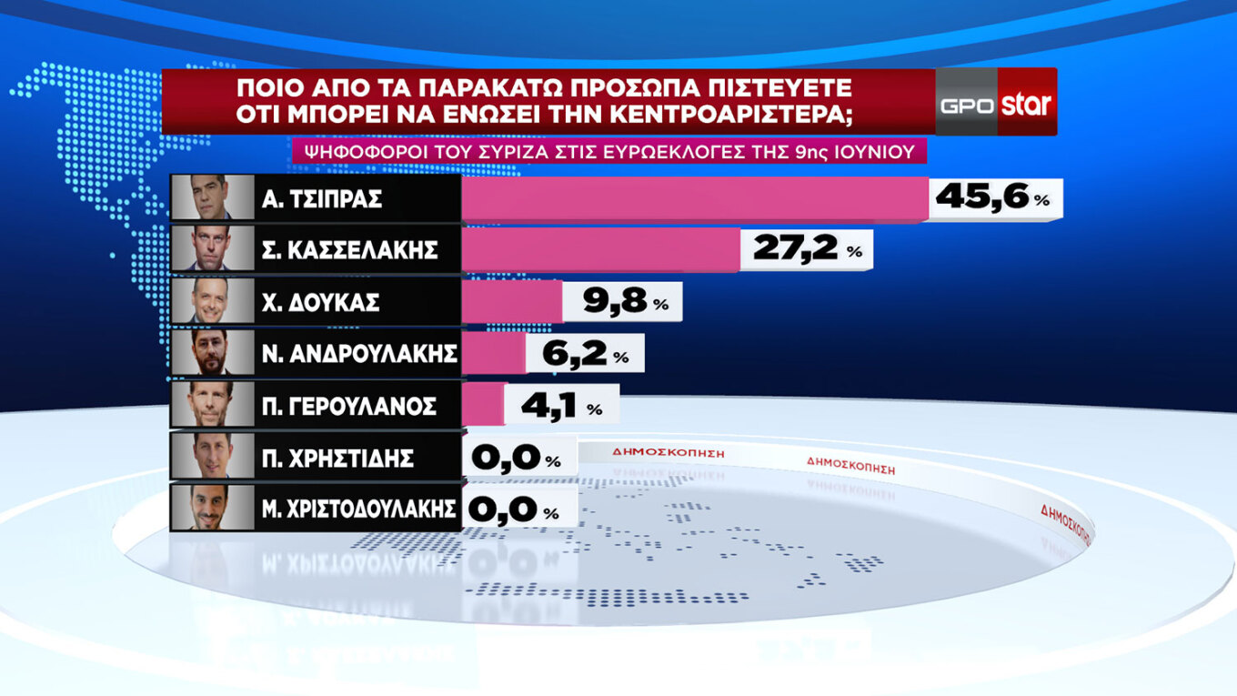 Τα κόμματα έχουν τα ίδια ποσοστά, ενδιαφέρον μόνο στις εκλογές των πολιτικών αρχηγών