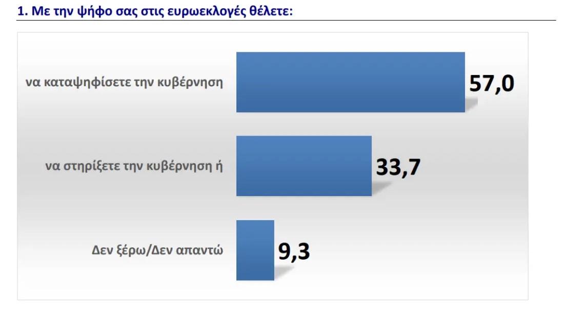 Δημοσκόπηση GPO για το parapolitika.gr: Από 31% έως 34% η Ν.Δ.