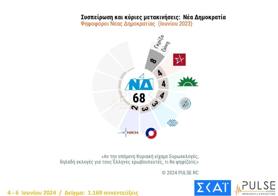 Δημοσκόπηση Pulse: Διατηρεί την μεγάλη διαφορά η Ν.Δ.