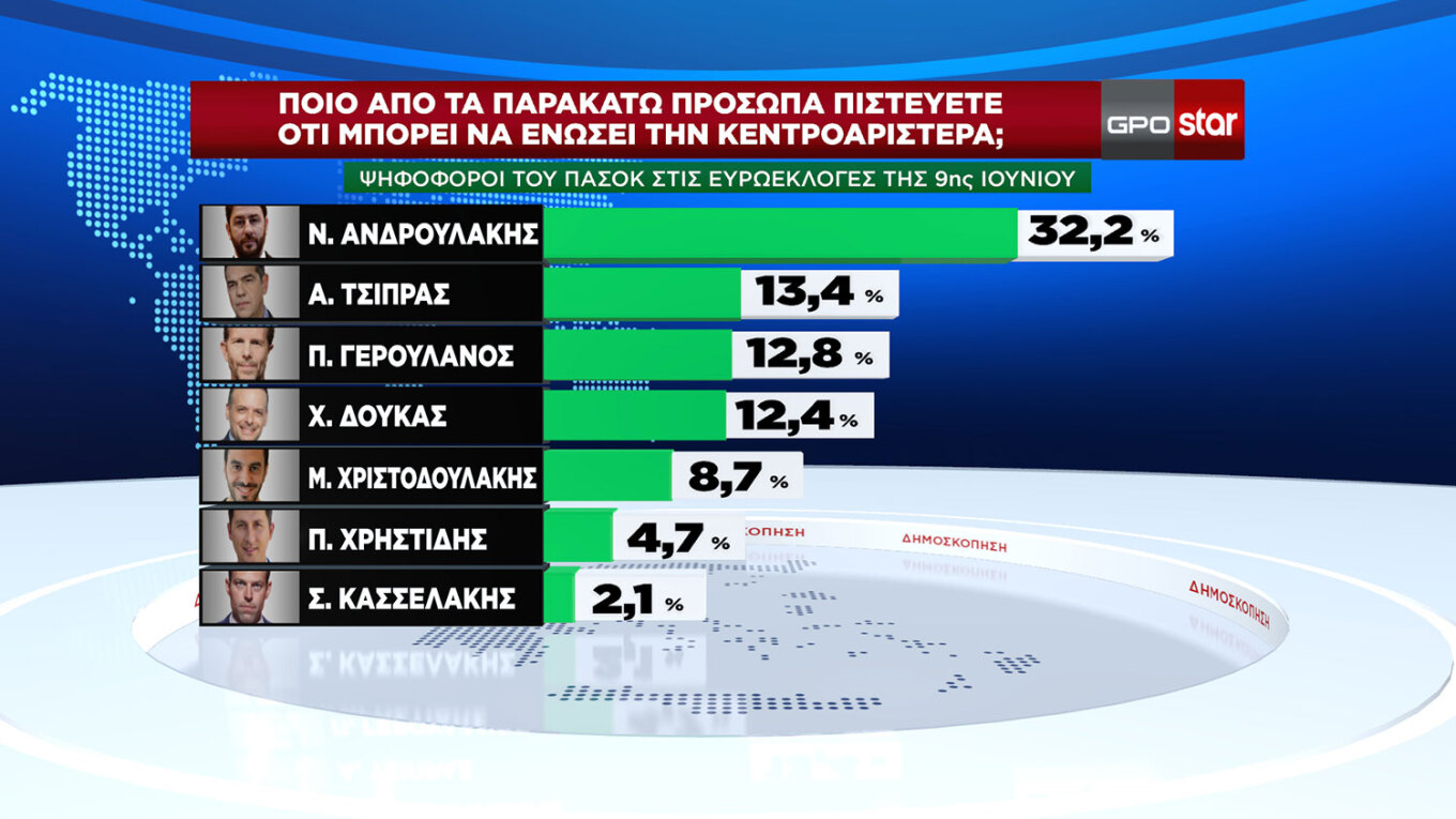 Τα κόμματα έχουν τα ίδια ποσοστά, ενδιαφέρον μόνο στις εκλογές των πολιτικών αρχηγών