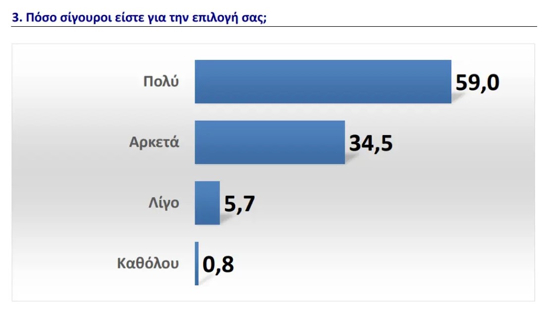 Δημοσκόπηση GPO για το parapolitika.gr: Από 31% έως 34% η Ν.Δ.