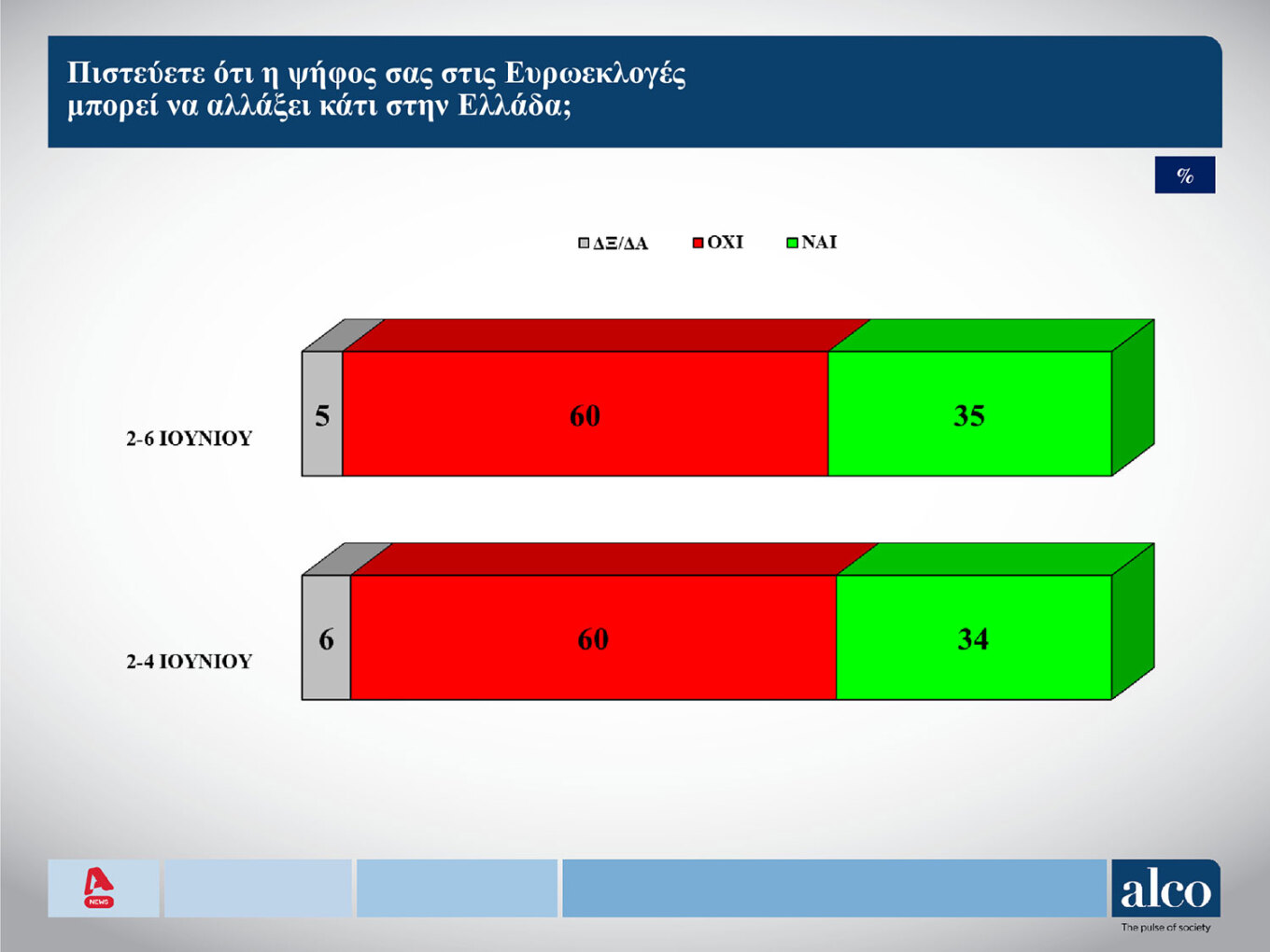 Δημοσκόπηση Alco: Κυριαρχία της Νέας Δημοκρατίας