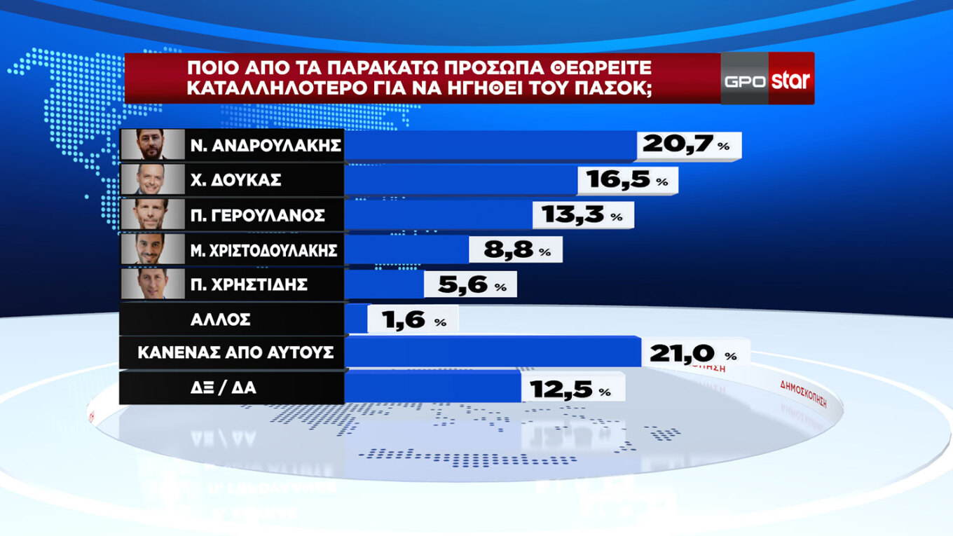 Τα κόμματα έχουν τα ίδια ποσοστά, ενδιαφέρον μόνο στις εκλογές των πολιτικών αρχηγών