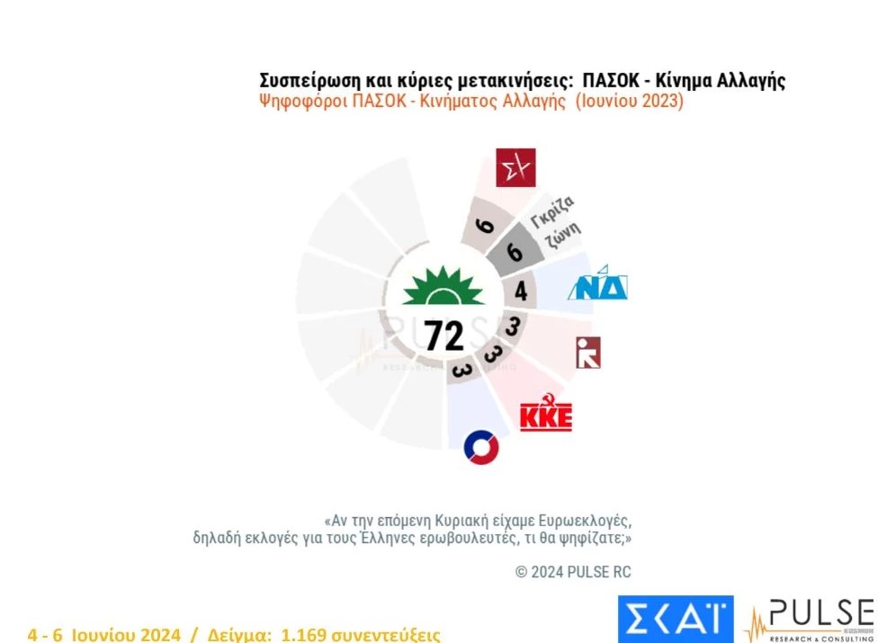 Δημοσκόπηση Pulse: Διατηρεί την μεγάλη διαφορά η Ν.Δ.