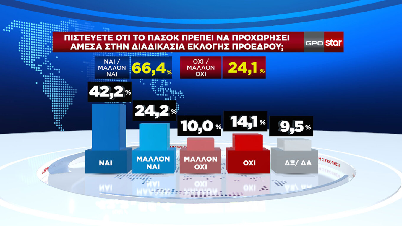 Τα κόμματα έχουν τα ίδια ποσοστά, ενδιαφέρον μόνο στις εκλογές των πολιτικών αρχηγών