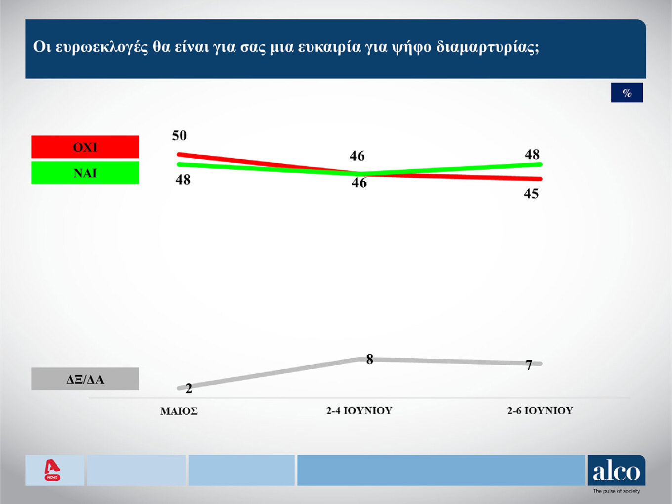 Δημοσκόπηση Alco: Κυριαρχία της Νέας Δημοκρατίας