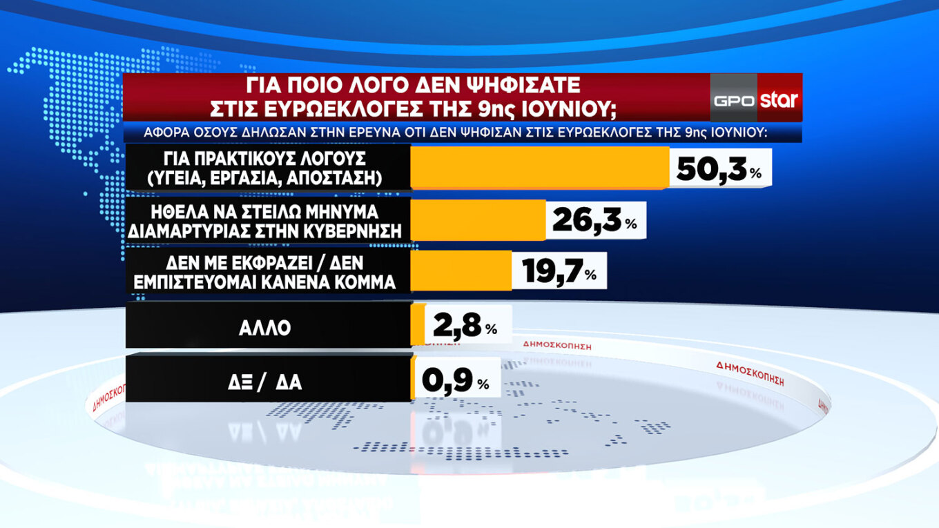 Μετεκλογική δημοσκόπηση GPO