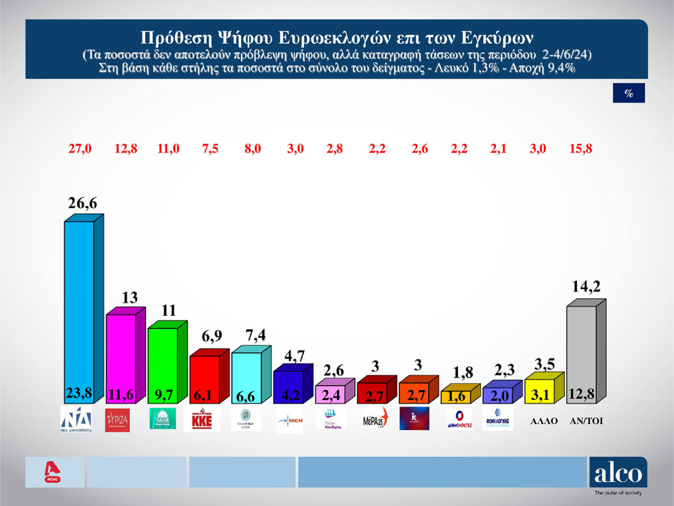 Δημοσκόπηση ALCO: Πάνω από τα ποσοστά του 2019 το «ταβάνι» της Ν.Δ. 