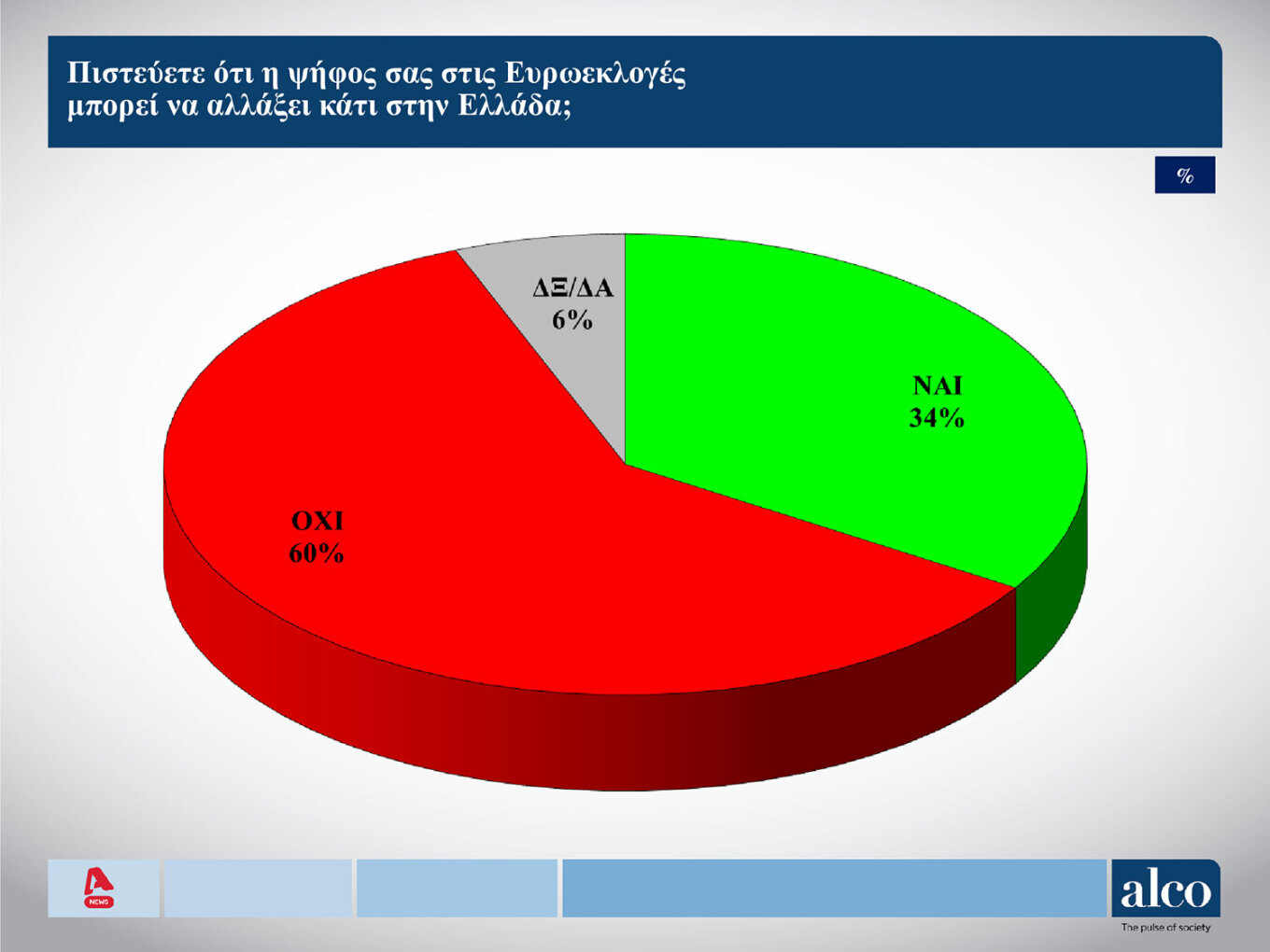 Δημοσκόπηση ALCO: Πάνω από τα ποσοστά του 2019 το «ταβάνι» της Ν.Δ. 