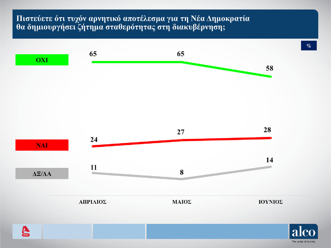 Δημοσκόπηση ALCO: Πάνω από τα ποσοστά του 2019 το «ταβάνι» της Ν.Δ. 