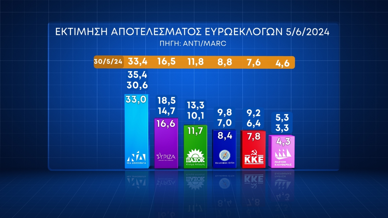 Δημοσκόπηση MARC