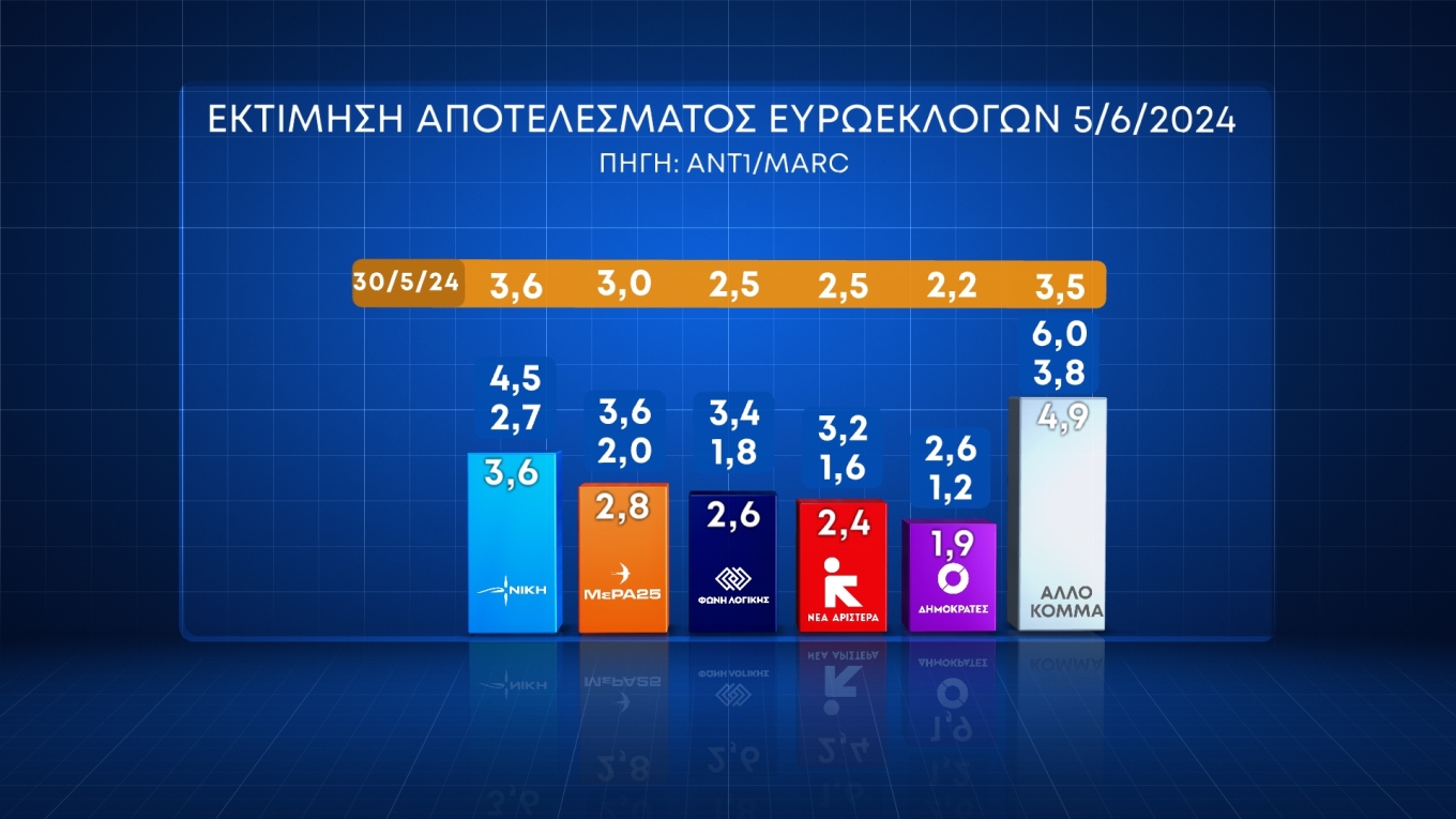 Δημοσκόπηση MARC