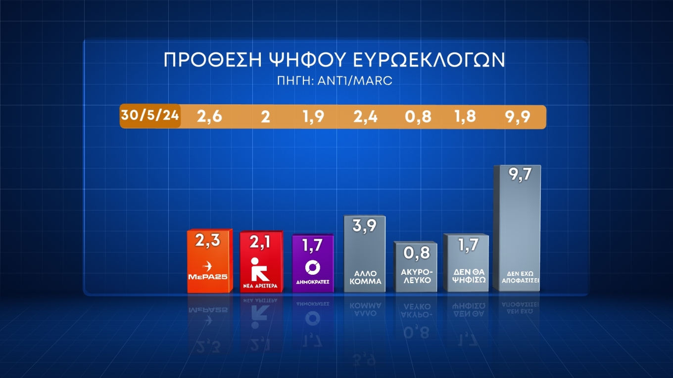 Δημοσκόπηση MARC: Στις 16,4 μονάδες το προβάδισμα της Ν.Δ. (κάρτες)