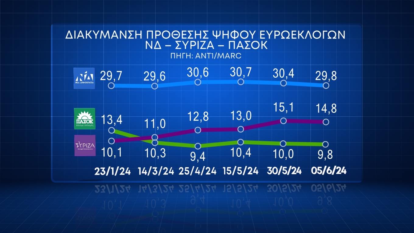 Δημοσκόπηση MARC: Στις 16,4 μονάδες το προβάδισμα της Ν.Δ. (κάρτες)