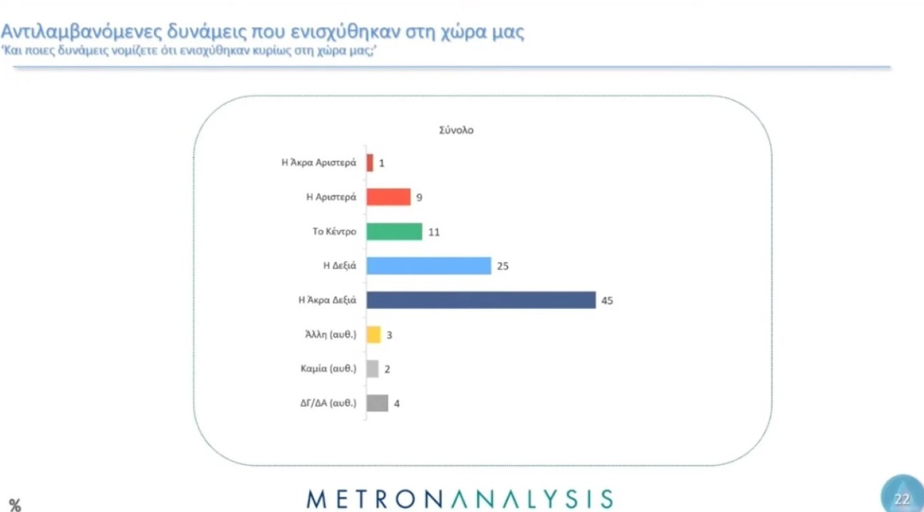 Κεντροαριστερά δημοσκόπηση