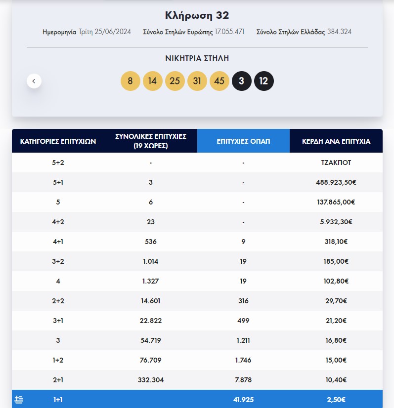 Eurojackpot: Οι τυχεροί αριθμοί της κλήρωσης της Τρίτης