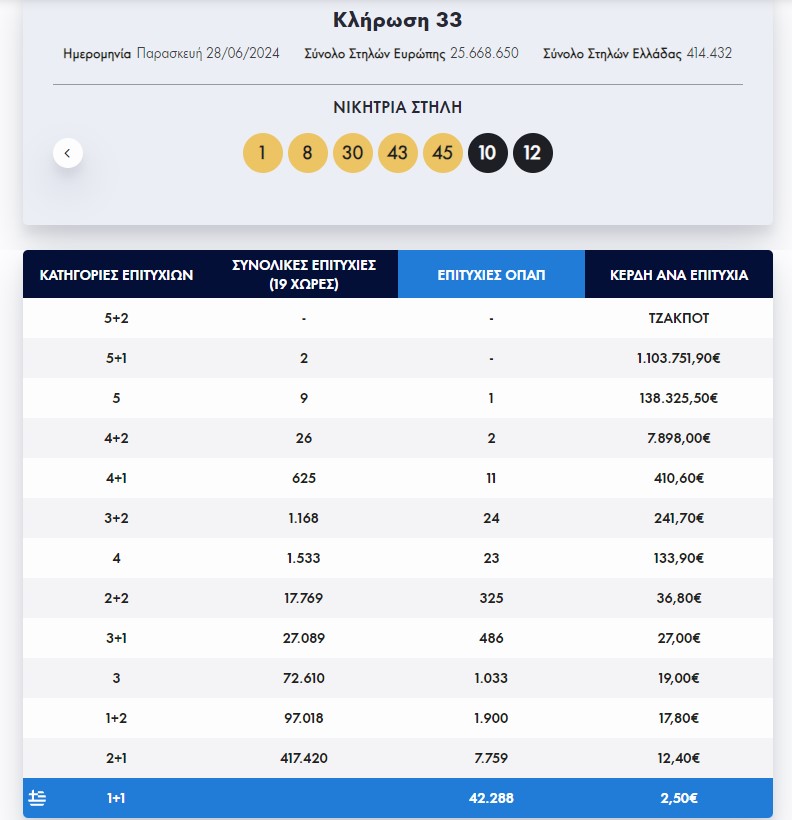 Eurojackpot: Οι τυχεροί αριθμοί της κλήρωσης της Παρασκευής