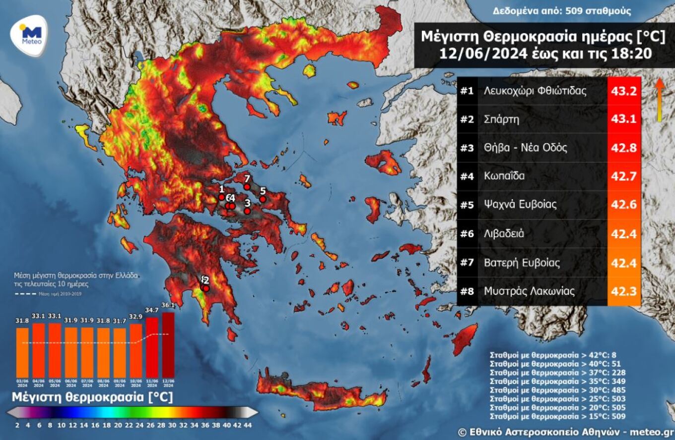 Καύσωνας: Σε ποιες περιοχές η θερμοκρασία ξεπέρασε τους 42 βαθμούς 