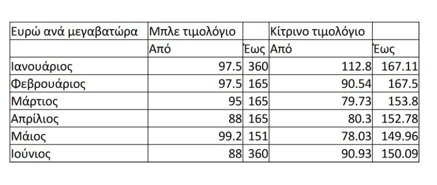 πίνακας τιμολόγια ρεύματος