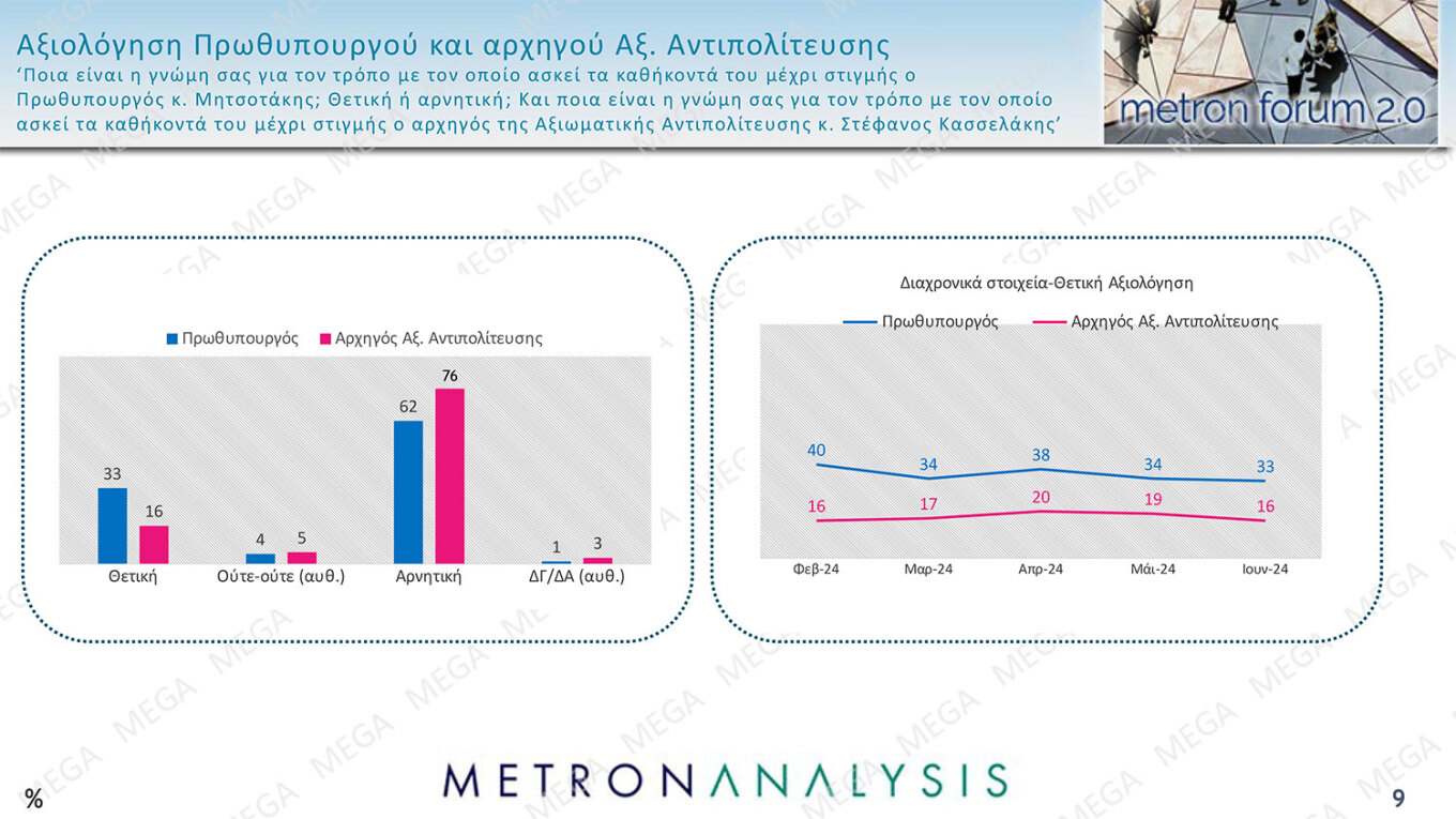 Γκάλοπ Metron Analysis: Θολό το μετεκλογικό τοπίο – Η Ν.Δ. παραμένει σταθερά πρώτη, καθηλωμένοι ΣΥΡΙΖΑ και ΠΑΣΟΚ  