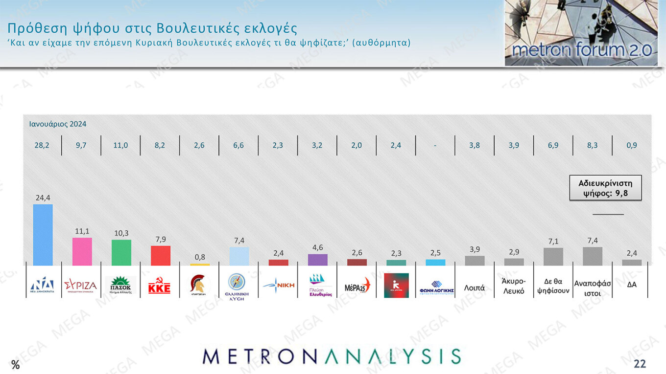 Η Ν.Δ. παραμένει σταθερά πρώτη, καθηλωμένοι ΣΥΡΙΖΑ και ΠΑΣΟΚ