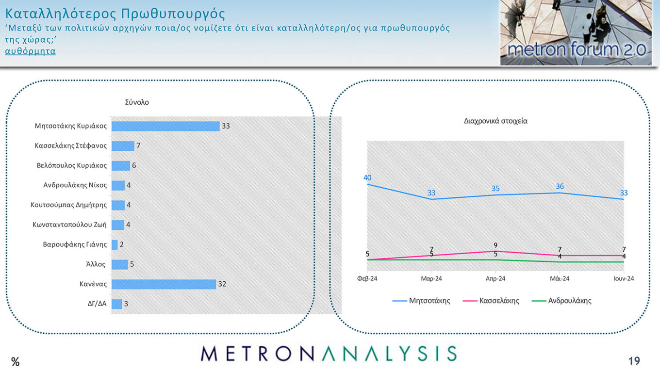 Η Ν.Δ. παραμένει σταθερά πρώτη, καθηλωμένοι ΣΥΡΙΖΑ και ΠΑΣΟΚ